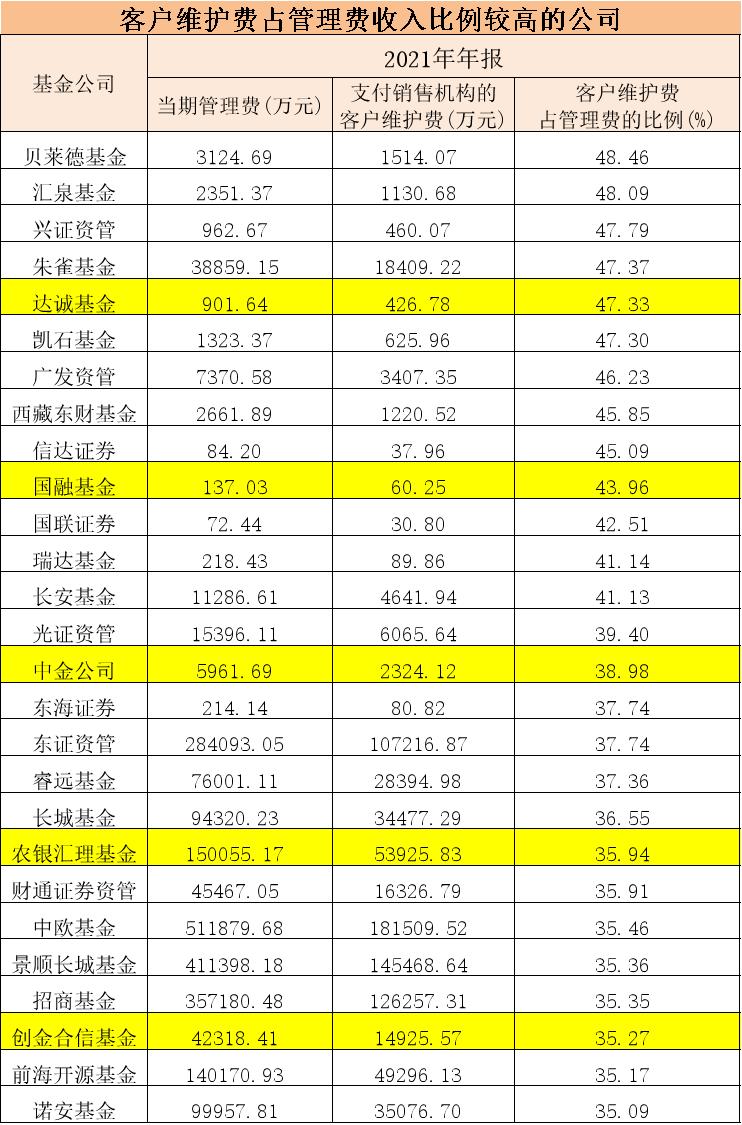 基金管理费0.5%，费率高低之辩