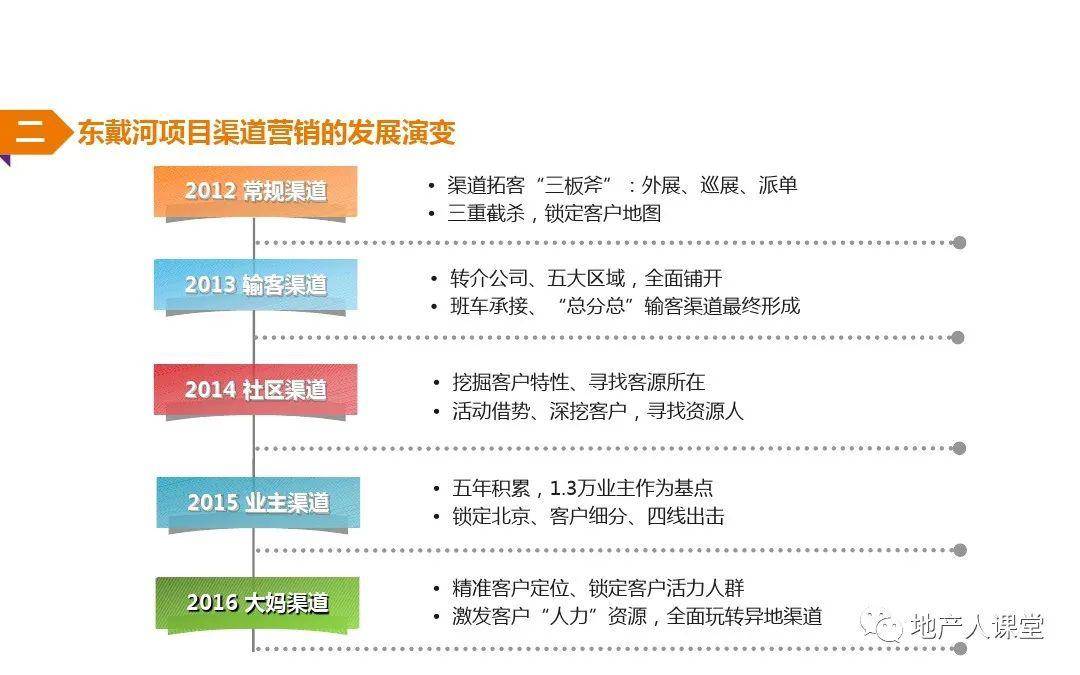 房地产销售推广渠道的创新探索之路