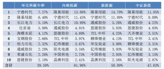 碳中和基金前景展望，机遇与挑战并存