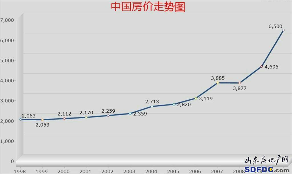 近十年国内房价走势图与影响深度解析