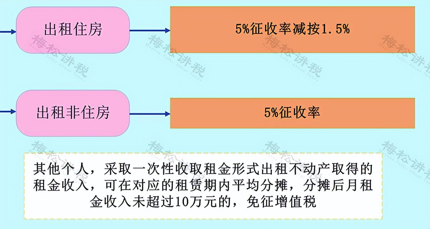 房屋租赁税费2024年最新收费标准解析