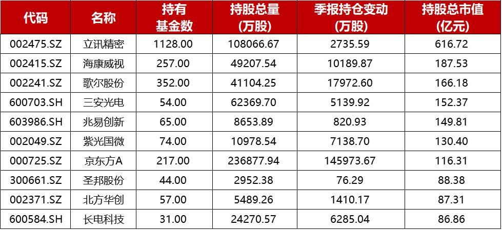 最新十大基金重仓股深度剖析