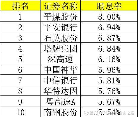 股息率最佳20家公司，投资领域的明星璀璨