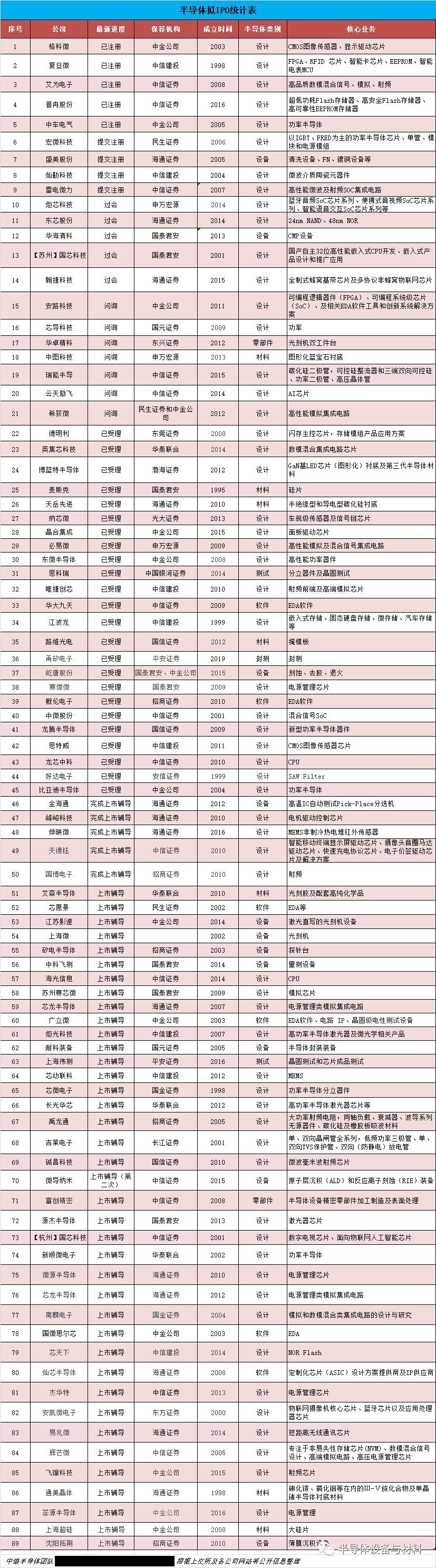 半导体基金排名TOP10，投资领域的璀璨明珠