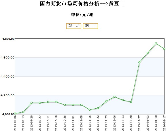 大豆期货最新行情走势图深度解析