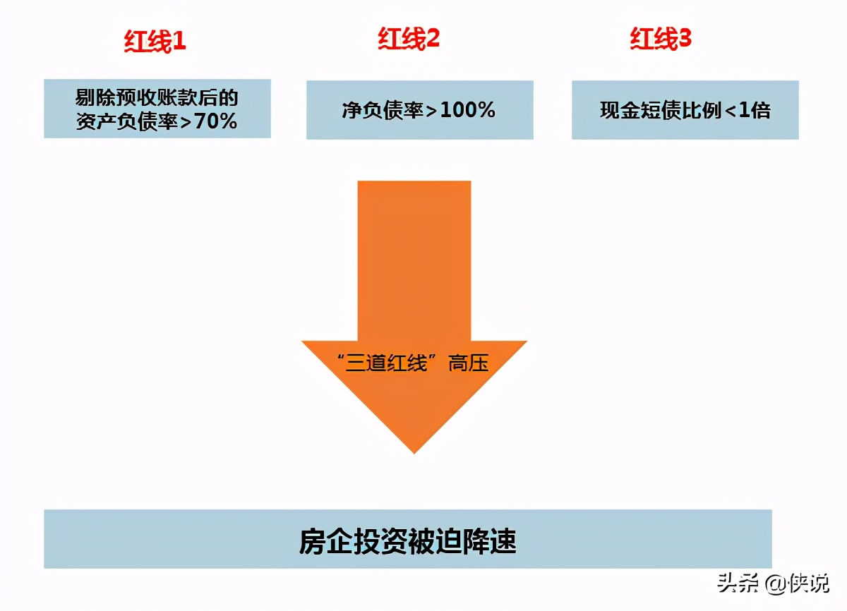 房地产三条红线政策深度解读