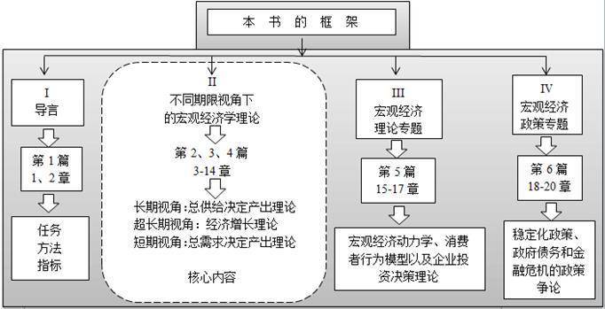 宏观经济学，探究经济体系整体运行规律