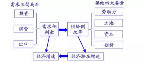 供给侧土地改革，经济发展新动力之源