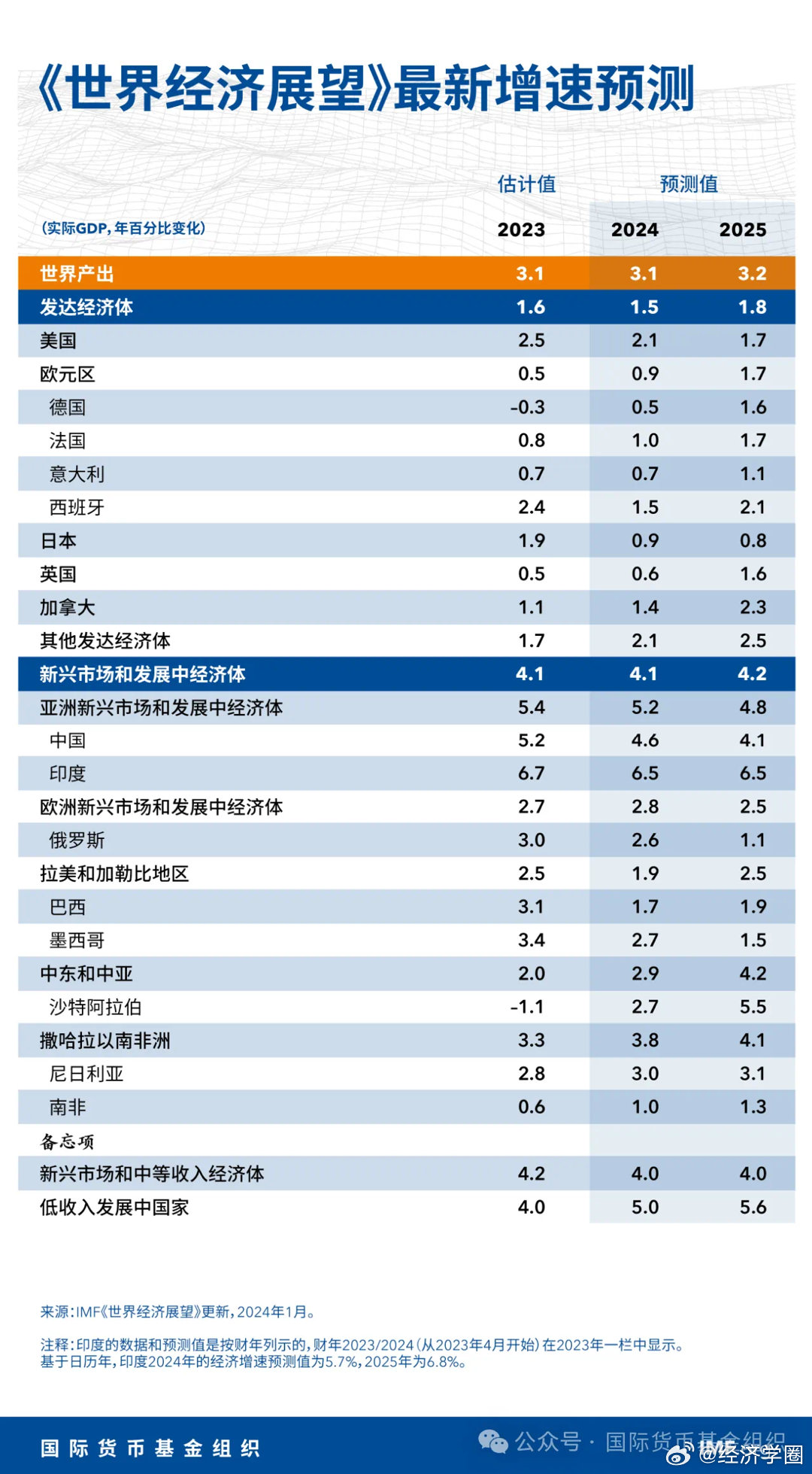 IMF最新全球经济预测分析报告发布，全球经济增长面临挑战