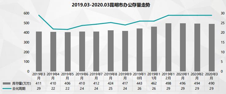 房地产库存量现状及未来趋势分析（聚焦2020年观察点）