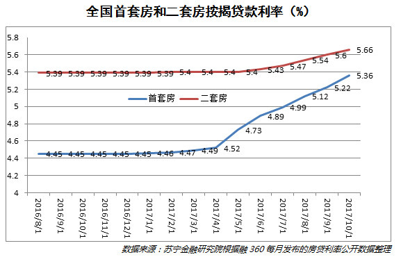 美联储再加息背景下的中国房价走势探析