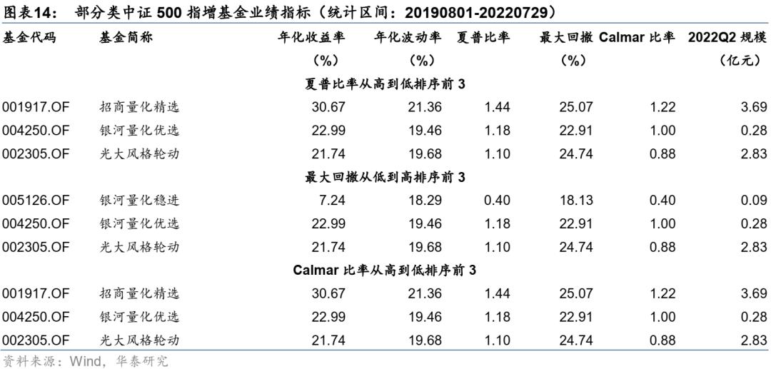 夏普比率，如何优化基金选择策略