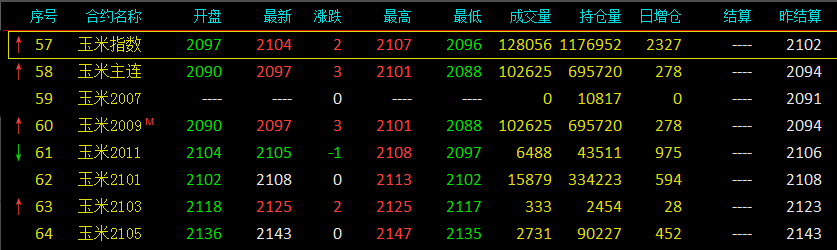 今日玉米期货行情最新分析与解读