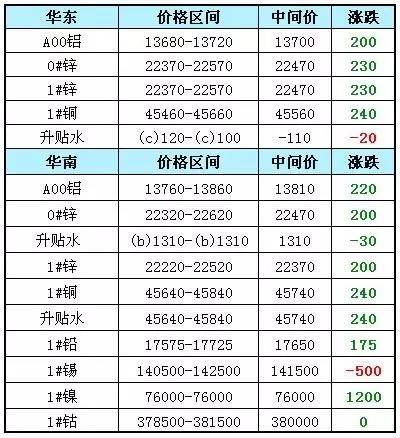 有色金属最新价格概览，市场动态及趋势分析