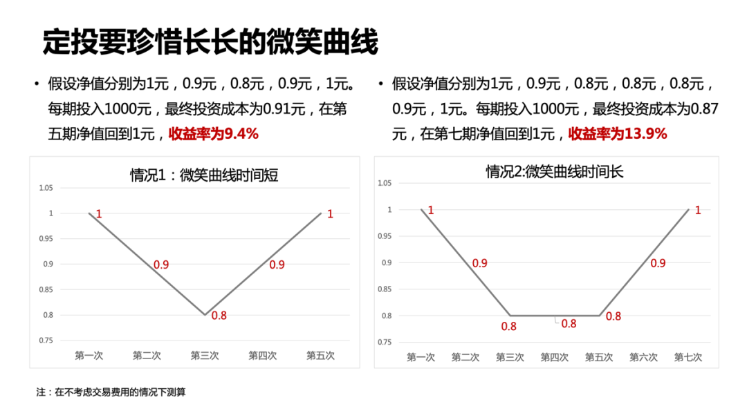 基金定投三大忌讳时间段，投资者需警惕！