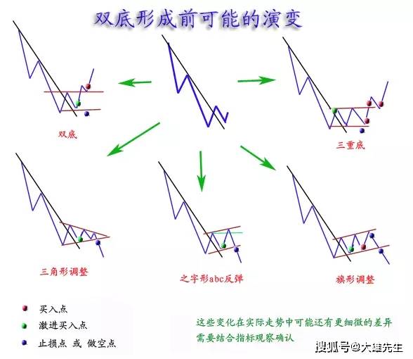 期货K线形态图解宝典