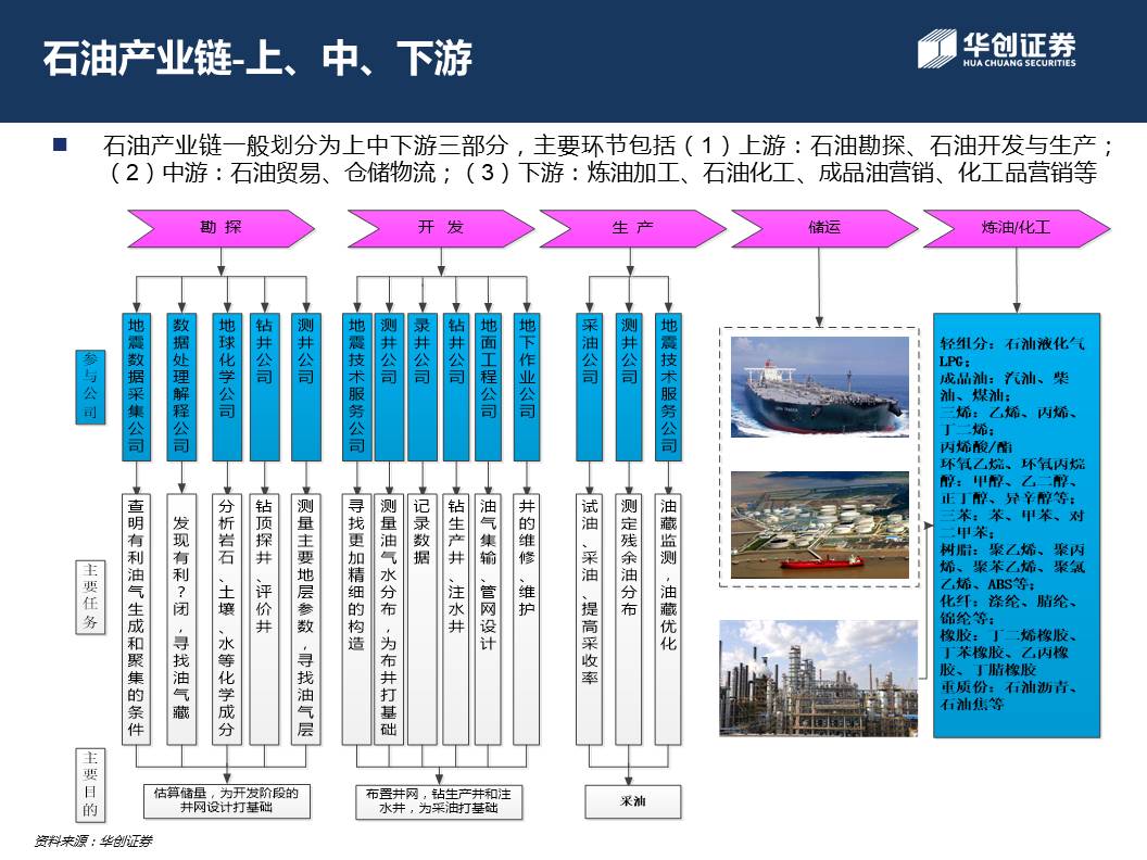 石油行业上下游深度解析与前景展望