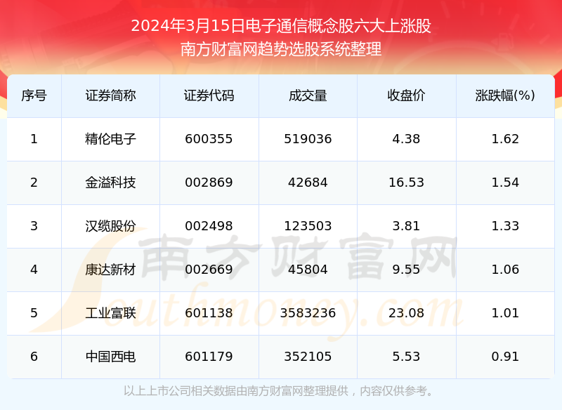 电子通信行业概览，概念股一览表、趋势分析与投资机会探讨