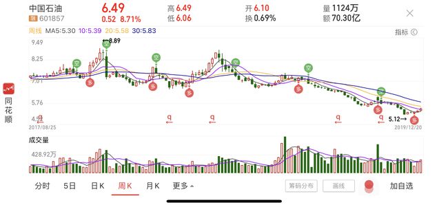 中国石油股票未来走势展望，能否持续攀升？