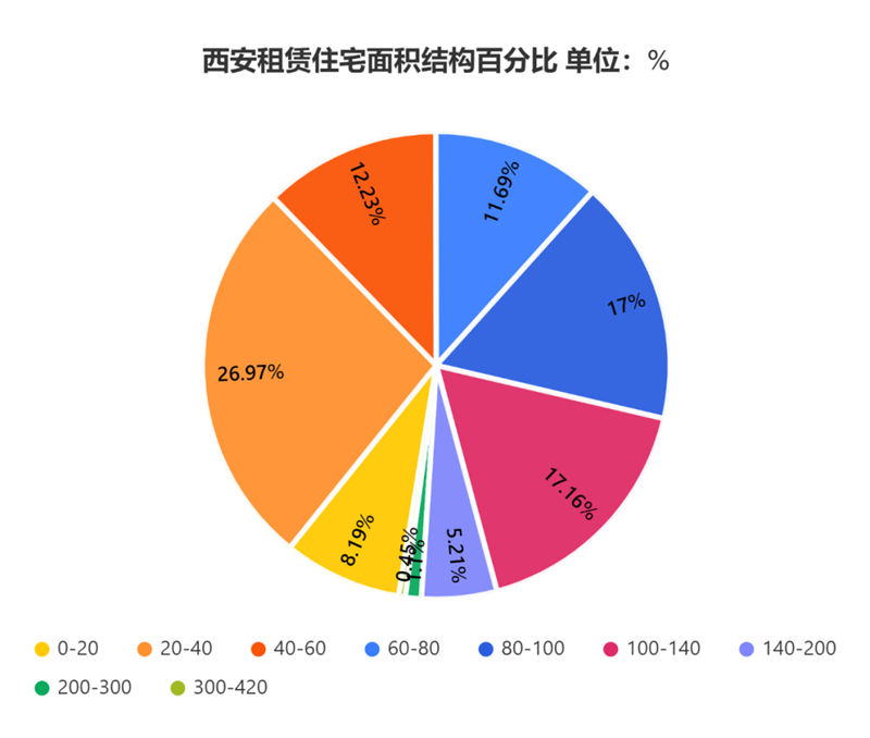 住房租赁市场供给特征分析