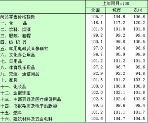 商品价格指数计算方法的探究