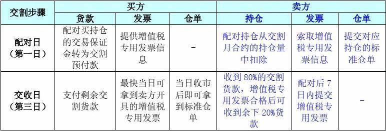 豆一交割标准调整，影响及未来展望