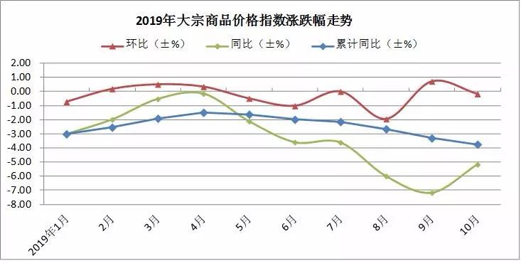 大宗商品价格持续下跌趋势分析（XXXX年度至XXXX年度）报告揭晓原因及影响