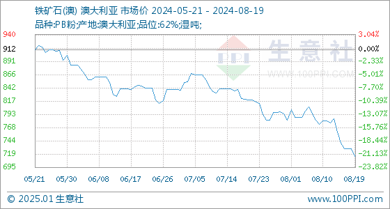 生意社视角，铁矿石价格最新行情走势分析