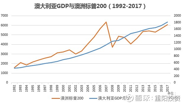 澳洲GDP增长率的动态及前景展望