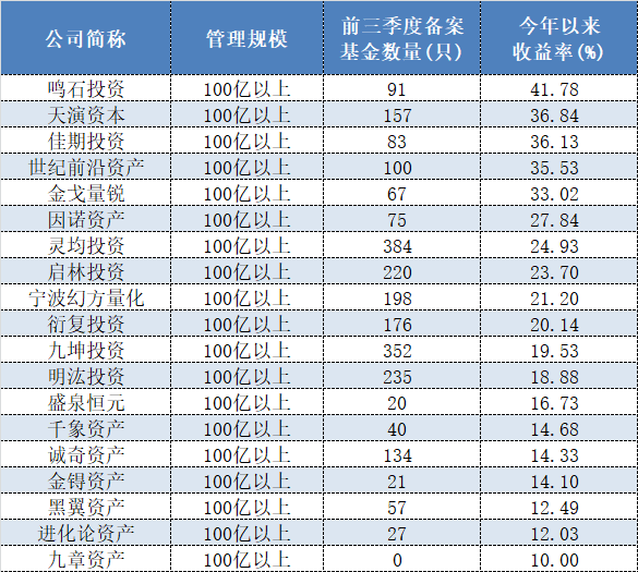 量化私募基金公司排名榜单揭晓