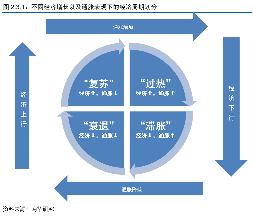 经济周期类型详解，波动背后的经济律动