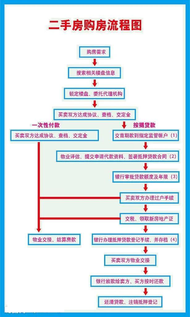 二手房屋买卖流程的详细步骤解析