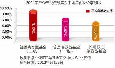 关于债券基金的年化收益率探讨