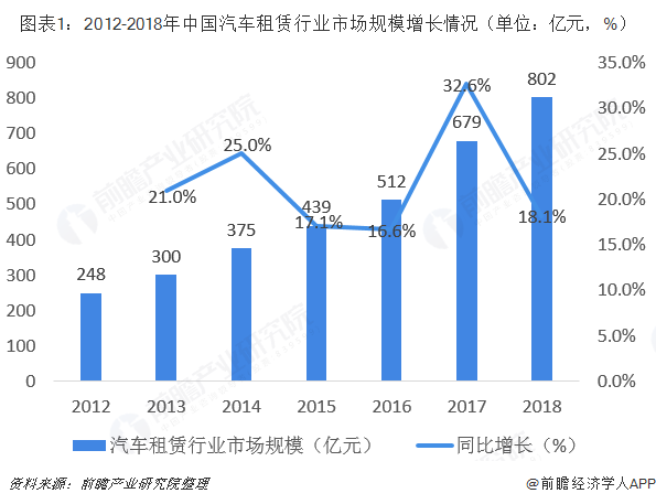 中国租赁业务的发展与现状