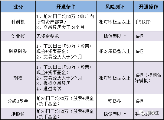 科创板与创业板开通条件的深度解读与比较