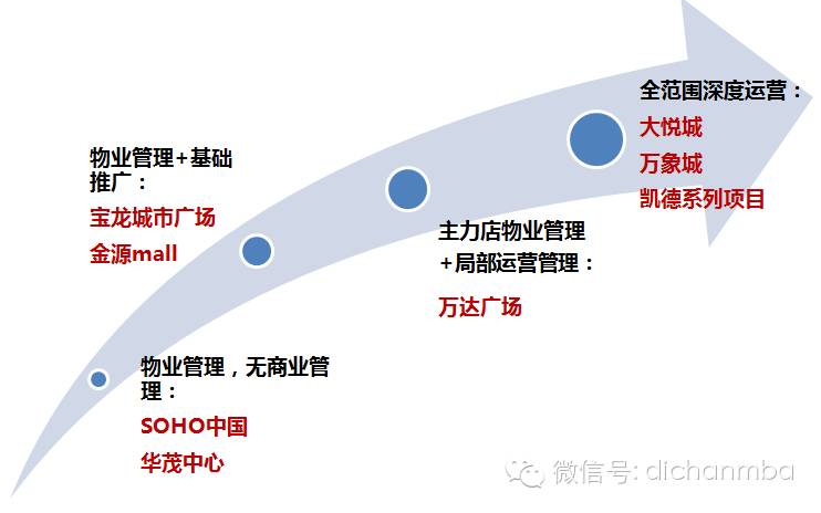 商业地产运营模式详解，常见运营模式的探讨与分析