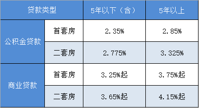 公积金贷款利率最新消息深度解读及预测分析（2024）