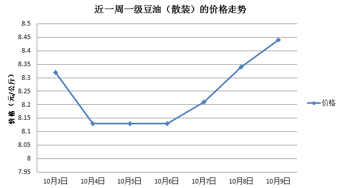 最新大豆油价格行情解析