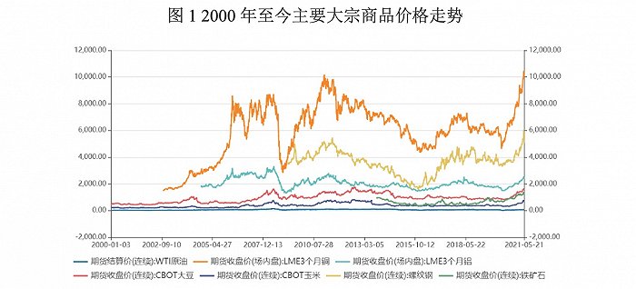 大宗商品与经济数据，揭示繁荣与衰退的深层联系