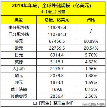 全球美元外汇储备排名与影响分析