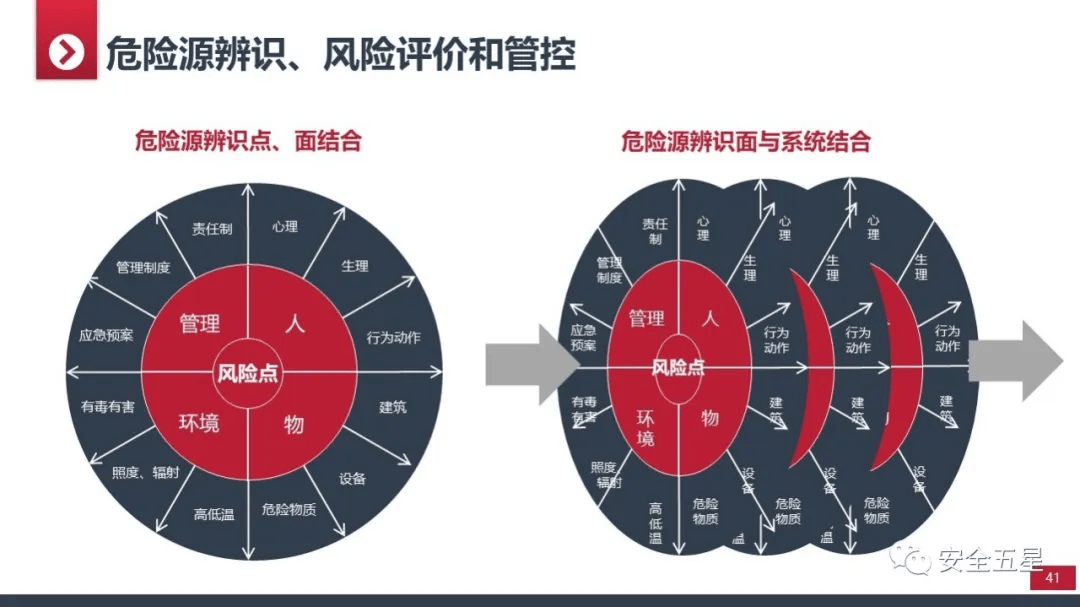 地区风险管理的核心内容及其相互关系解析与探讨