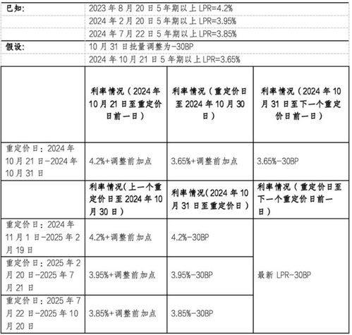 LPR利率下调30BP及其对金融市场的影响分析