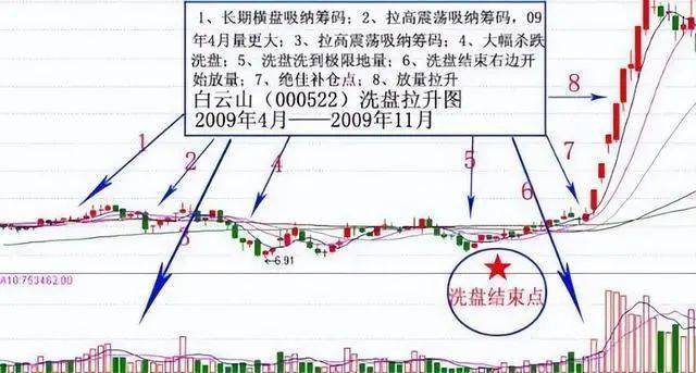 主力洗盘结束起爆指标，股市动态的关键转折点洞察