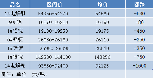 有色金属价格概览