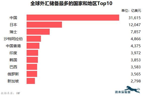 全球外汇储备排名概览