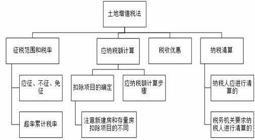 北京房地产增值税计算指南