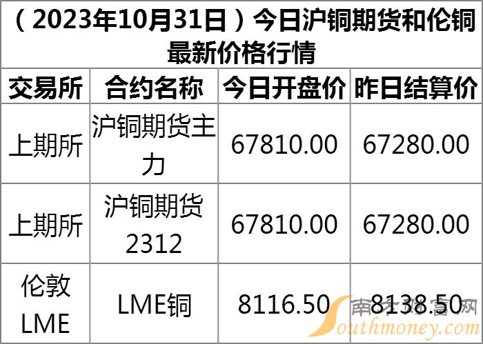 沪铜期货价格行情深度剖析