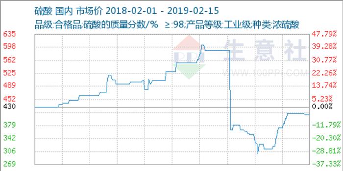 生意社硫酸价格走势动态解析