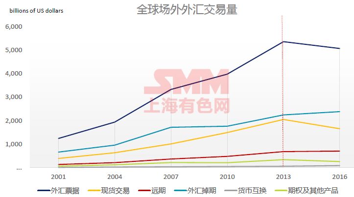 我国外汇期货的发展及现状分析