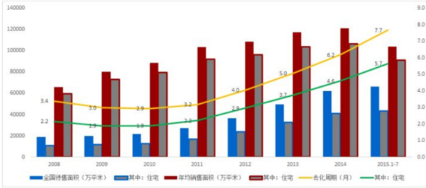 房地产库存去化周期的合理区间探讨与分析